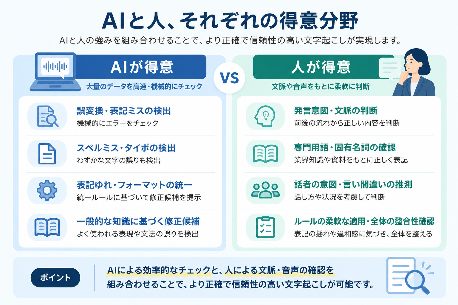 AIと人、それぞれの得意分野の説明画像