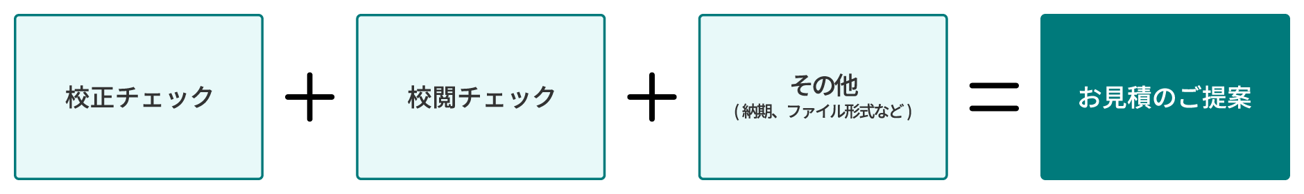 校正チェック要素+校閲チェック要素+その他要素+ご予算、ご納期のご提案