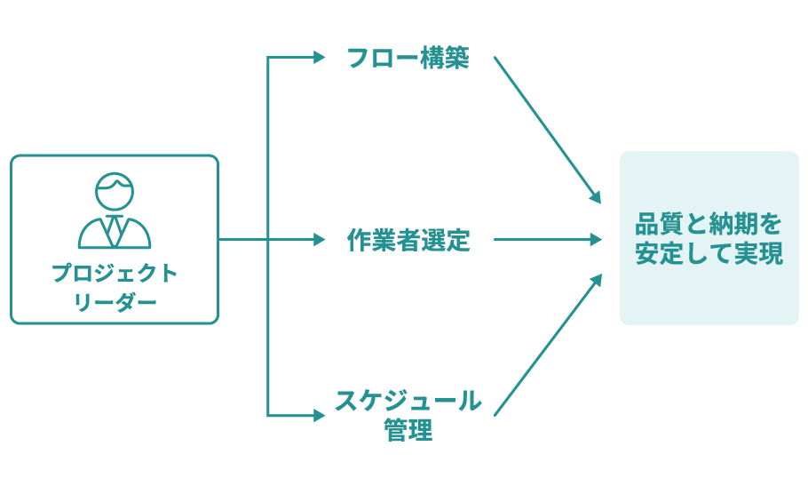 フロー構築・作業者選定・スケジュール管理までを一括代行