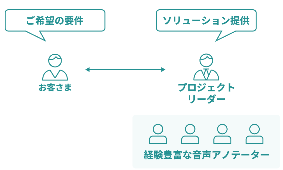 ご要望に沿った最適なチーム編成を実現