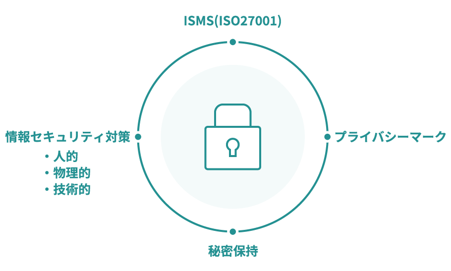 ISMS・プライバシーマーク取得済の情報セキュリティ体制