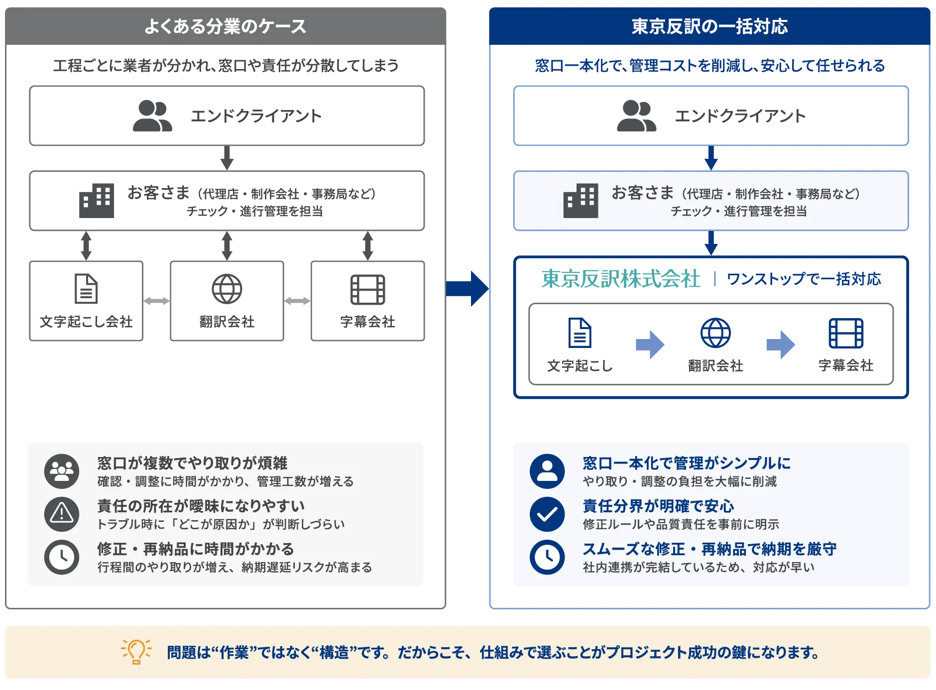 分業ではなく、一括で。プロジェクト管理をシンプルに。