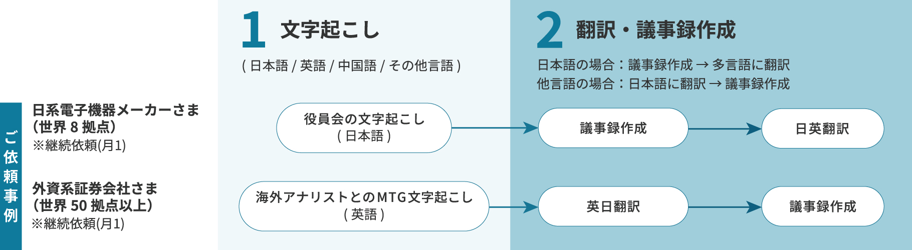 フロー図