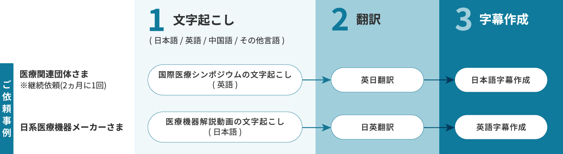 フロー図