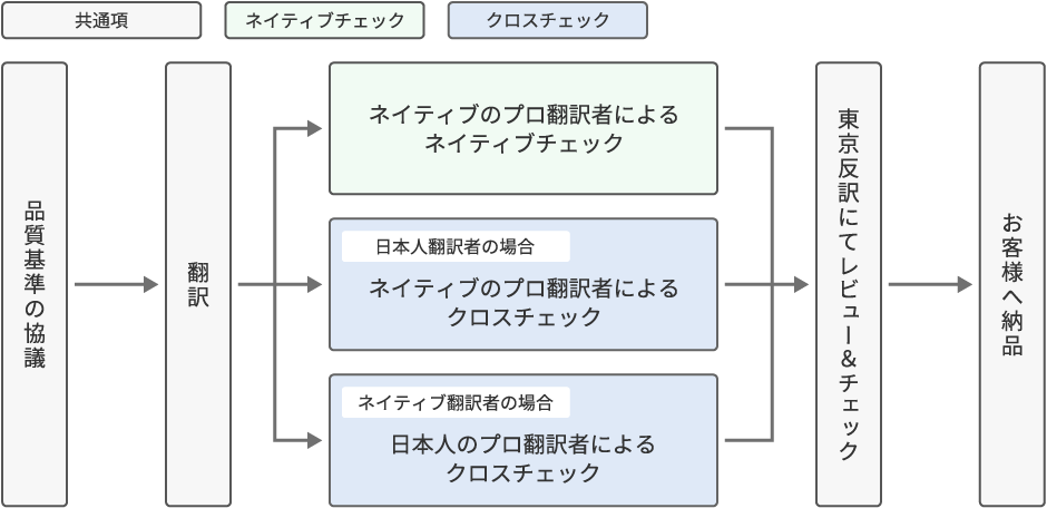 東京反訳のネイティブチェック、クロスチェック(校正)のフロー