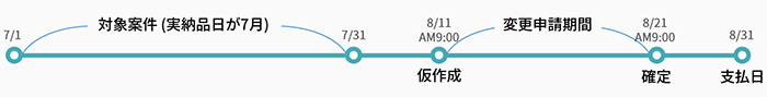 請求の流れ