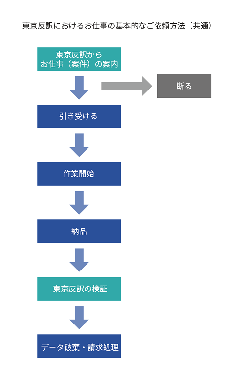 お仕事の流れ